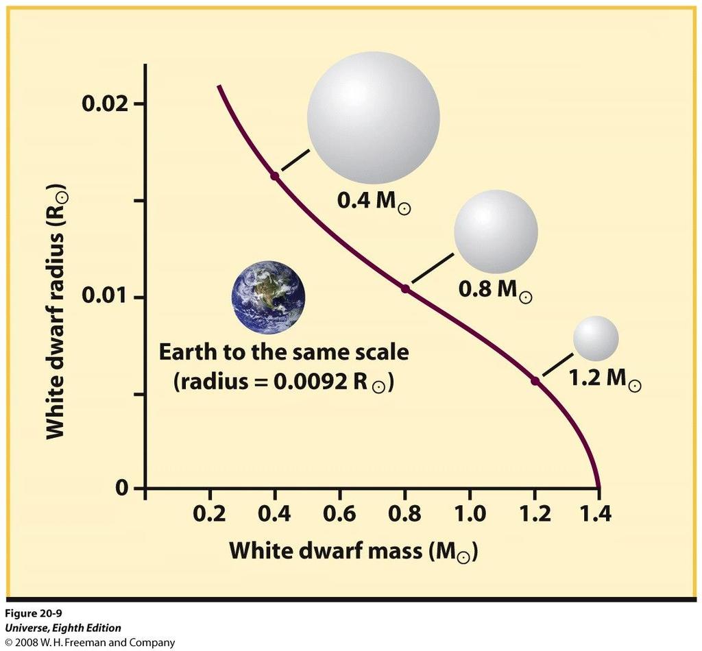 ANÃS BRANCAS Com esta densidade, a pressão comum térmica não consegue mais evitar o colapso gravitacional da Anã Branca.