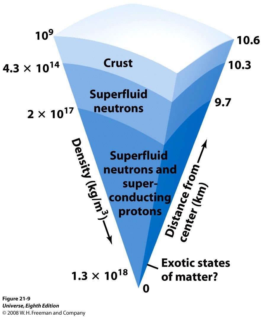 ESTRELAS DE NÊUTRONS Neste nível de densidade não compreendemos bem quais são as propriedades da matéria.