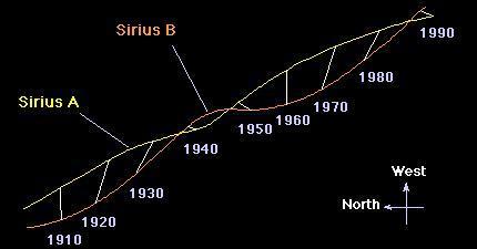 ESTRELAS BINÁRIAS Um exemplo são o Sistema Binário de Sirius A e B. Sua separação angular varia entre 3 e 11, e o período de sua órbita é de 50 anos.