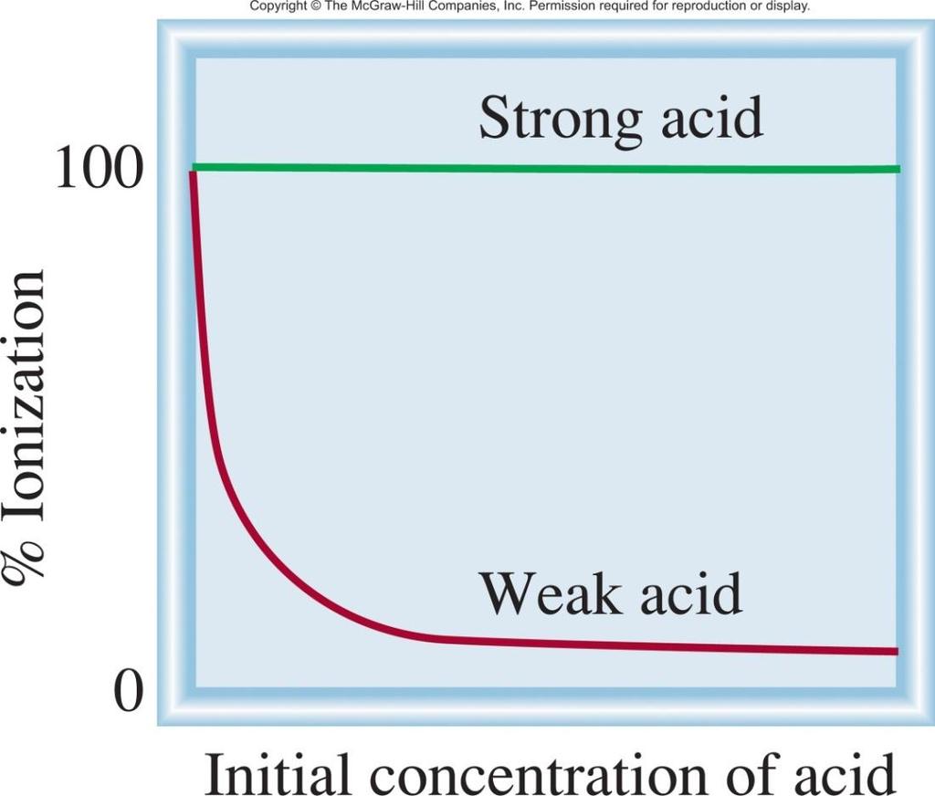 Concentração do Ácido Ionizado no Equilíbrio % de ionização = Concentração inicial do ácido x