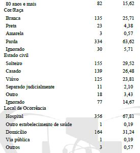 Tabela 2_ Distribuição dos óbitos por neoplasia de colo uterino segundo variáveis sócio demográficas, Paraíba, 2010-2014.