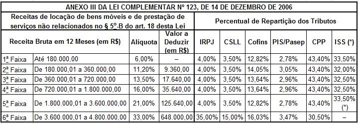 ANEXO III - SERVIÇOS (*) O percentual efetivo máximo devido ao ISS será de 5%, transferindo-se a diferença, de forma proporcional, aos tributos