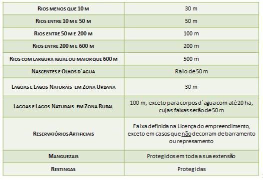 Serão consideradas APPs: a) as faixas marginais de qualquer curso d'água natural perene e intermitente, desde