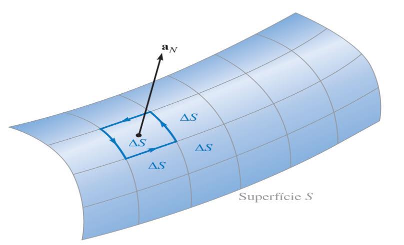 Vetor normal a Δ ( H ) â n = lim Δs 0 H d l Integrar ao longo de uma superfície envolvida por um caminho fechado corresponde a somar