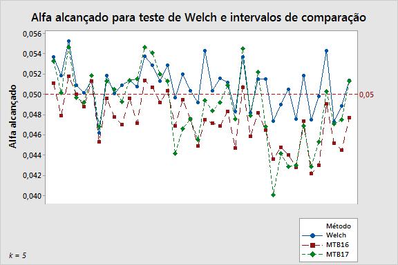 Figura 3 Teste de Welch comparado com dois métodos de