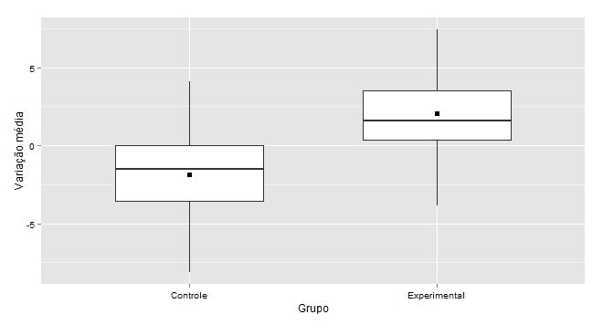 36 Figura 3.4.3.1: Box-Plot das diferenças dos tempos pré e pós nos grupos Controle e Experimental.