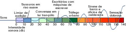 Decibel: Introdução Segundo a Lei de Fechner e Weber, a sensação (S) de um indivíduo a um estímulo sonoro é proporcional ao logaritmo do estímulo (E),