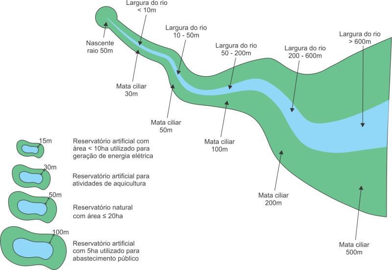 9 Código Florestal