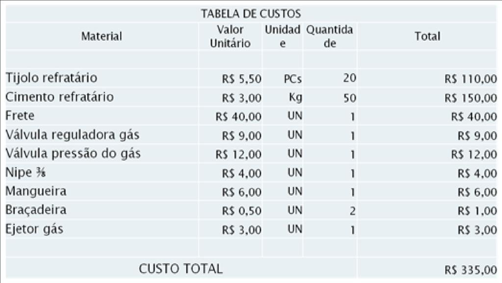 10 2.1.10 Custos envolvidos na construção do protótipo A tabela abaixo indica o custo envolvido na construção do protótipo, cujo valor foi rateado entre o grupo de alunos.