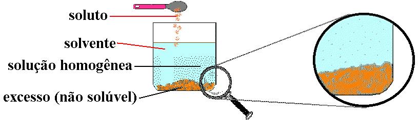 SOLUÇÕES SATURADAS Quando adicionas sucessivas quantidades de açúcar a um certo volume de água, verficas que, a dada altura, começa a aparecer um depósito.