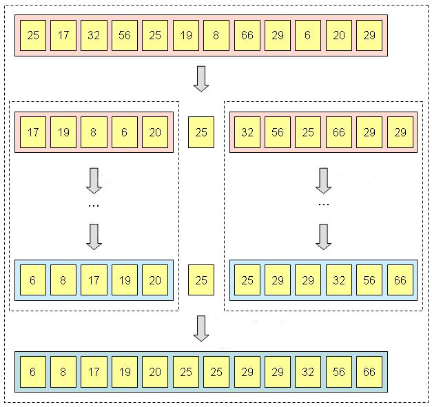 QUICKSORT