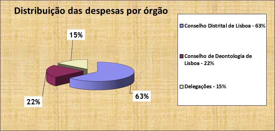 As despesas totais do Conselho Distrital de Lisboa, incorporando todos os órgãos