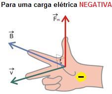 Lembre-se que estes três vetores estão perpendiculares entre si.