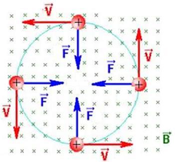 m = Força magnética (N = newton) B = Campo Magnético (T = tesla) q = Carga elétrica (C = coulomb) V = velocidade (m/s = metros por segundo)