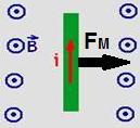 indicador é o sentido do campo magnético e o dedo médio é o sentido da corrente elétrica.