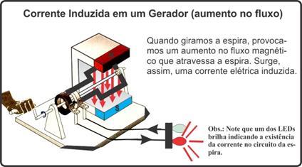 Fluxo Magnético Somente temos fem (força eletro motriz ou voltagem ou tensão) induzida numa espira, imersa em um campo magnético, se ocorrer variação do número de linhas de indução que