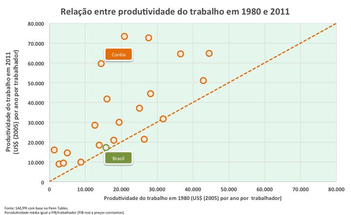 Foi o aumento