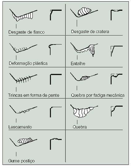 Tipos de Desgaste e Avarias