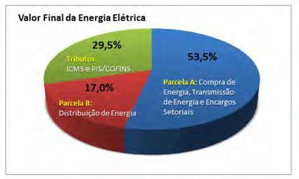 No gráfico ao lado, podemos verificar o peso de cada componente nas faturas de energia.