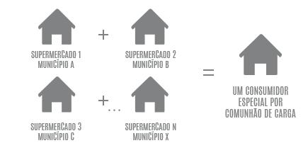 Essa união pode ser de fato, caso as unidades consumidoras estão em áreas contínguas ou consumidores com união