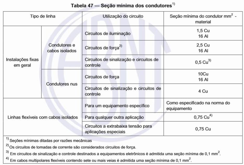 Dimensionamento de condutores Critério de seção