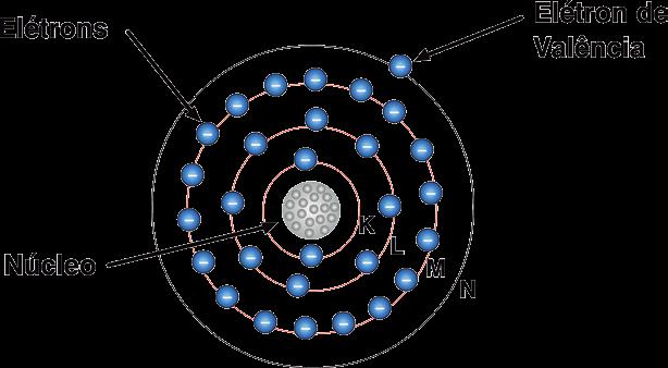 Tabela 1.2 Camadas do átomo de Cobre. Átomo de Cobre Camadas Nº de elétrons K 2 L 8 M 18 N 1 Figura 1.1 Átomo de cobre.