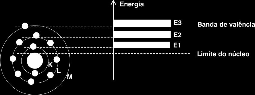 Os elétrons de uma determinada órbita possuem o que chamamos de banda de energia. Ou seja, o nível de energia não é único para cada camada. Apresenta-se como uma faixa de possíveis valores de energia.