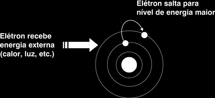 3. (aumenta); (uma camada). Mudanças de níveis de energia Um elétron pode mudar de uma banda de menor energia para uma de maior energia.