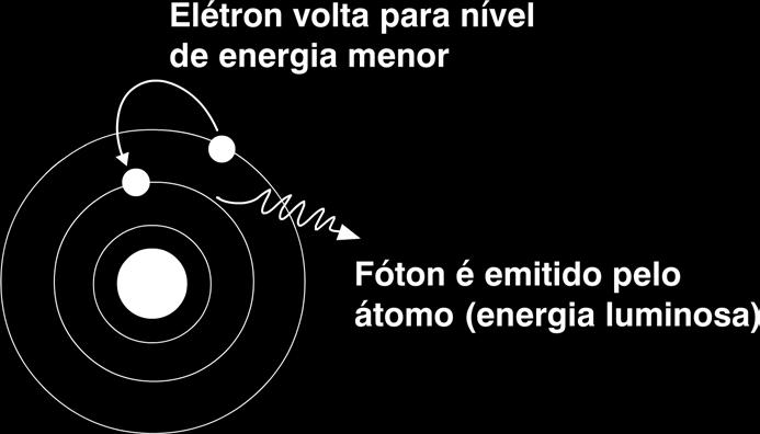 Quando um elétron vai de uma banda de energia maior para uma banda de energia menor, ele emite energia na forma de calor, luz etc.