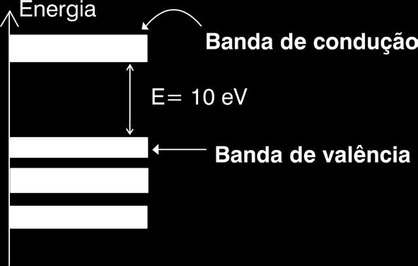 Figura 1.7 Diagrama de bandas de energia para um material isolante. Resistividade elétrica A resistividade elétrica é a medida da capacidade de um material ser condutor ou isolante de eletricidade.