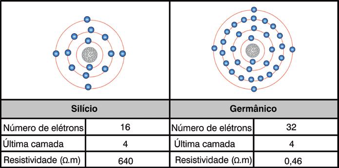 Respostas:. 1. a ( V ); b ( V ); c ( F ). 2. Alternativa C. A tensão aplicada foi maior que a capacidade de isolamento do material. 3. Isolante. 1.5 Semicondutores Bom, agora chegamos ao estudo dos materiais semicondutores.