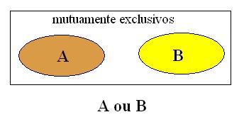 PROBABILIDADE IMPORTANTE: Ates de carmos quasquer cálculos devemos determar em qual das categoras abaxo o problema a ser resolvdo se equadra: CATEGORIA A ou B os evetos são depedetes, podedo ou ão