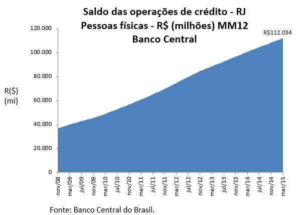 Em retrospecto, na comparação entre março deste ano e o mesmo mês de 2010, o saldo avançou 128,8%. As operações de crédito cresceram de uma média anualizada de R$ 53.