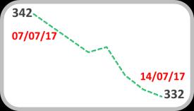 Brasil Reino Unido França Espanha África do Sul Chile México Rússia Aversão ao Risco Credit Default Swap (CDS) Variação em pontos base EMBI Pontos-base 360 0 350 0-4 -3-1 -2-2 -5-1 -1 340-18 -15-11