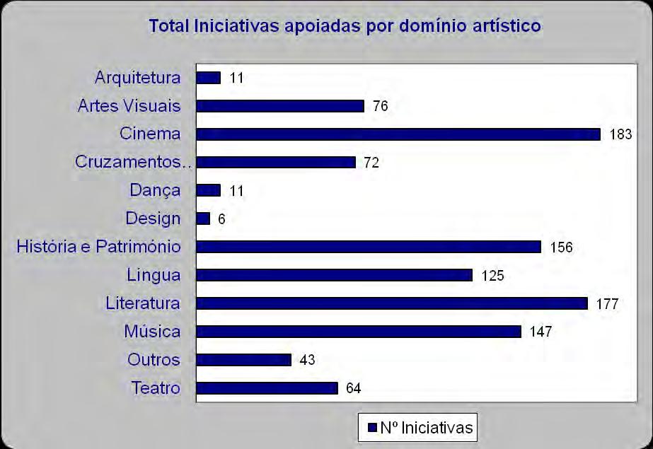 4. Número de iniciativas apoiadas por domínio artístico a) número (total) por domínio artístico Domínio Nº Iniciativas Percentagem Arquitetura 11 1% Artes Visuais 76 7,1% Cinema 183 17,1%