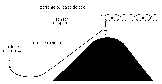SENSOR FIXO O sensor do tipo fixo pode ser instalado tanto na posição lateral quanto no topo do reservatório. A figura 3.1 elucida estas informações. Figura 3.