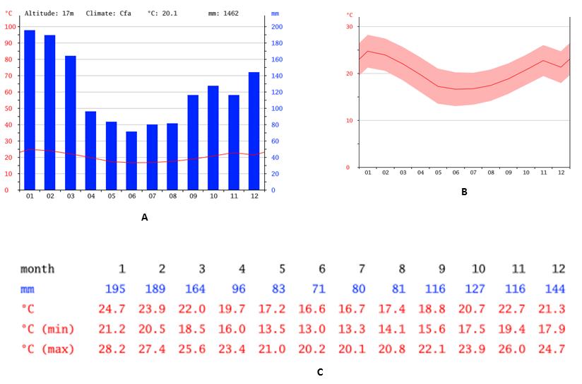 Figura 19 - Dados Climáticos em Florianópolis (Santa Catarina - Brasil). A - Diagrama Ombrotérmico; B - Temperatura; C - Tabela Climática [10].