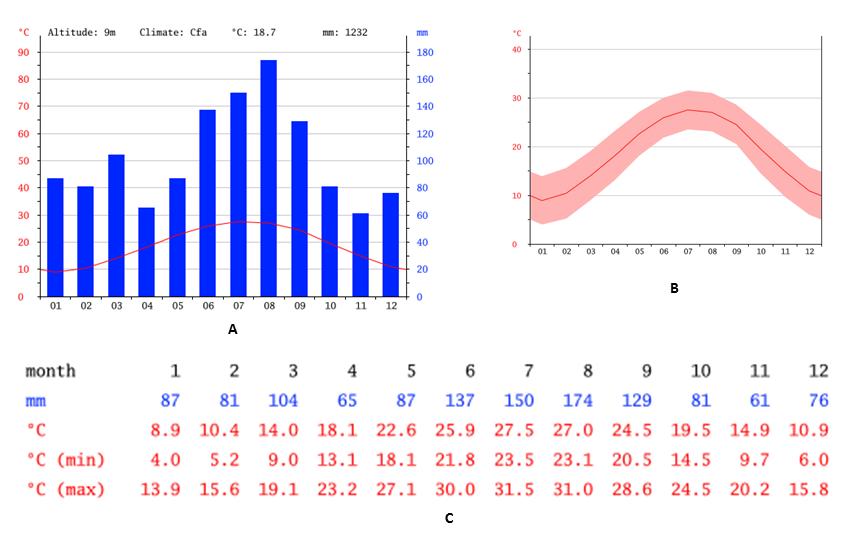 Figura 23 - Dados Climáticos em Charleston (Carolina do Sul - USA). A - Diagrama Ombrotérmico; B - Temperatura; C - Tabela Climática [10].