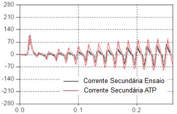 100VA. A corrente primária aplicada foi de 18.80 ka e a simulada foi de 19.00 ka, um erro de - 0.06%. Seguem os resultados: Fig. 2 Corrente de Curto-Circuito Assimétrica Fig.