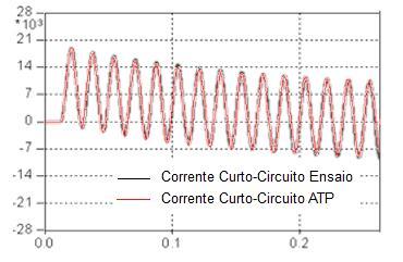 Curto Assimétrica, Carga 50 VA Curto Assimétrica, Carga 25 VA Carga [VA] Tabela 3 Comparação Resultados Ensaio Real x Simulação ATP para Curtos-circuitos Assimétricos Secundário Corrente Secundária