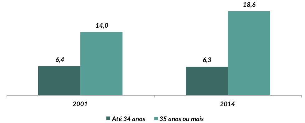 Em 2014, para cada um negócio do grupo até 34 anos existiam três negócios do grupo de 35 anos ou mais em 2001 essa proporção era quase um para cada dois.