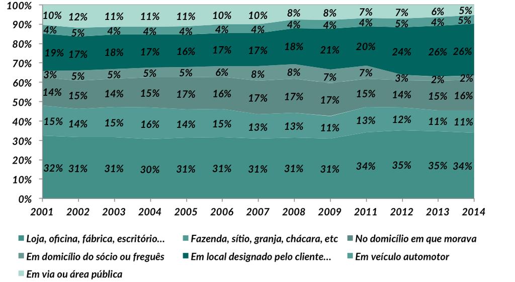 OS DONOS DE NEGÓCIO NO BRASIL: ANÁLISE POR FAIXA ETÁRIA (2001 A 2014) Gráfico 34 - Evolução da distribuição dos donos de negócio com até 34 anos, por local de