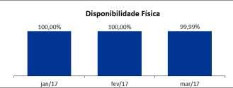 Indicadores Operacionais Transmissão As transmissoras da Companhia apresentaram um desempenho operacional consistente ao longo do 1T17, mantendo a disponibilidade física superior a 99,99%.