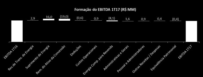 EBITDA No 1T17, o EBITDA totalizou R$ 305,9 milhões, ante os R$ 311,2 milhões registrados no 1T16.