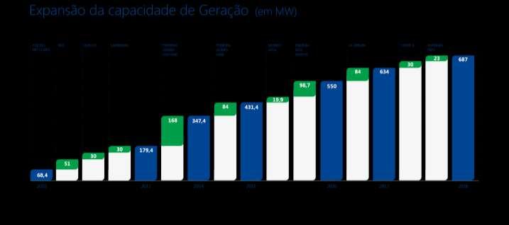 Geração Atualmente a Alupar atua na geração de energia elétrica por meio de UHEs, PCHs e parques eólicos, no Brasil, Colômbia e Peru.