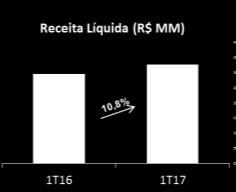 Análise do Desempenho Combinado de Transmissão - Regulatório Receita Líquida No 1T17, a receita líquida totalizou R$ 326,6 milhões, 10,8% superior aos R$ 294,9 milhões apurados no 1T16, devido: (a)