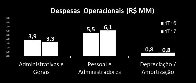 mar/16 (1ª fase) e jun/16 (2ª fase) do RBNI; (d) redução de R$ 6,8 milhões em razão da alienação de participação da Alupar no capital da Transchile e; (e) redução de R$ 1,0 milhão na receita líquida