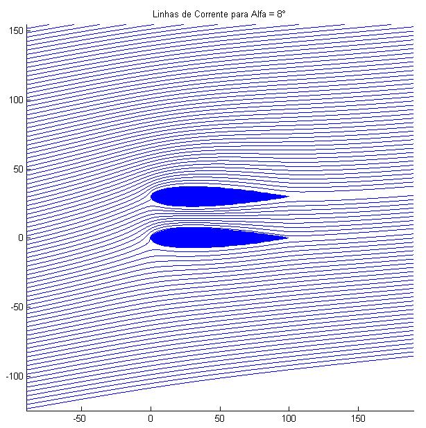 Figura 61 - Distribuições de pressão para o 1º e 2º perfil respectivamente Pode-se observar que o efeito de Venturi que se forma entre os perfis diminui bastante a pressão no extradorso do 1º perfil,
