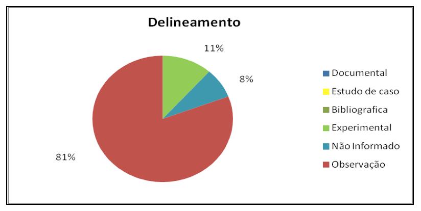 Grafico 10 Sublinha Ensino de Matemática Na abordagem quanto a delimitação da pesquisa, observa-se que a grande maioria delas usam a estratégia por observação com 81%, seguido do caráter experimental