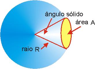 O ângulo sólido éutilizado para cálculo deintensidade luminosa.